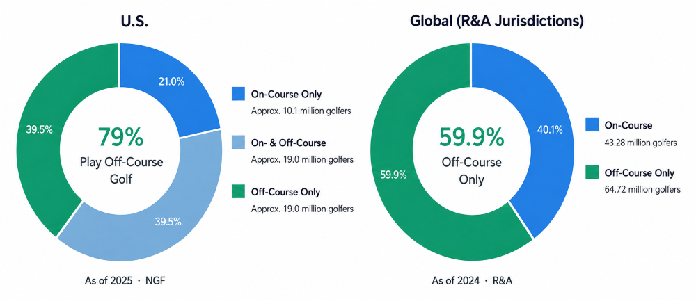 Off-Course Golf Takes Center Stage in the Global Golf Ecosystem 3 Global On Course vs Off Course Golfer Status re 1 2
