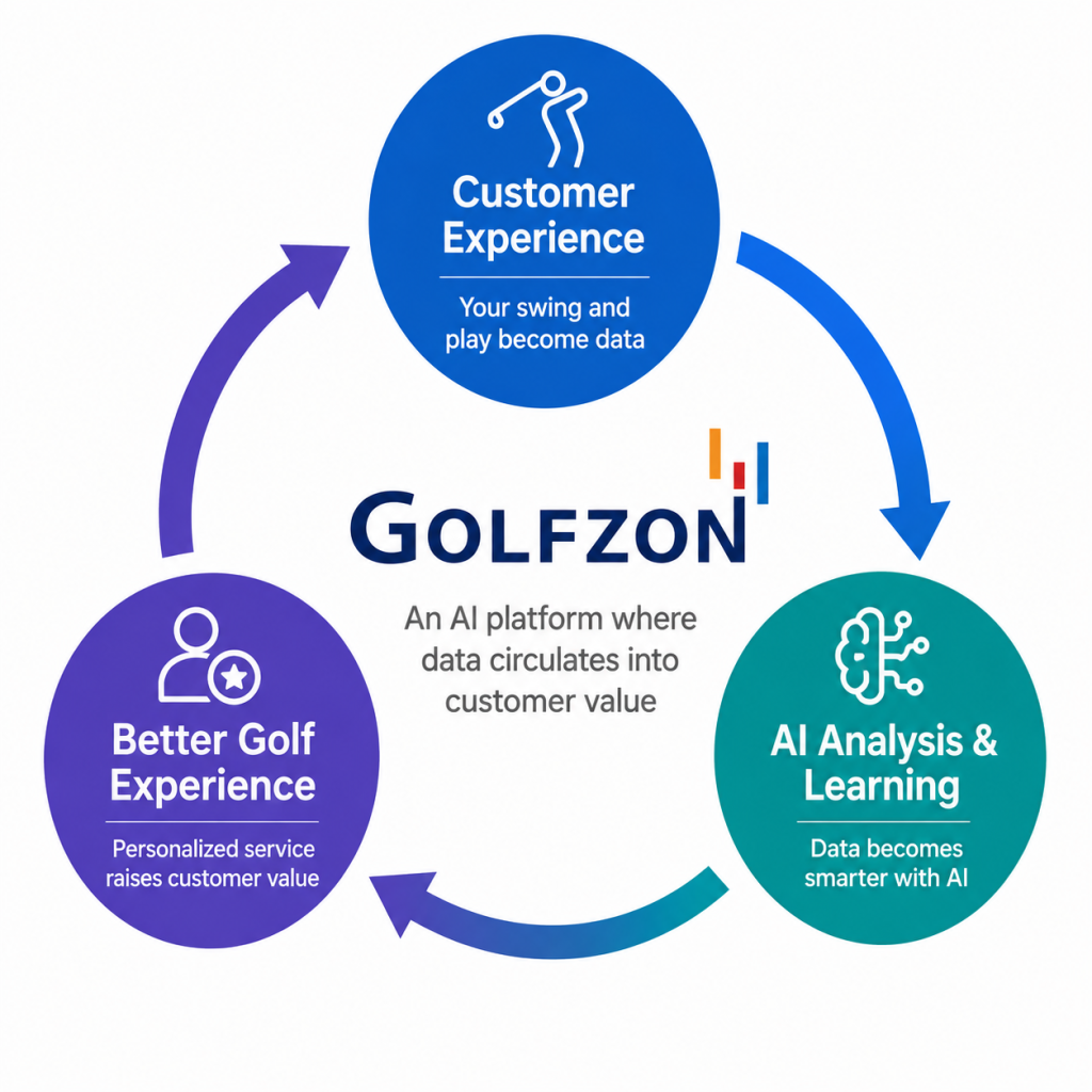 The Future of the Golf Industry in the AI Era 2