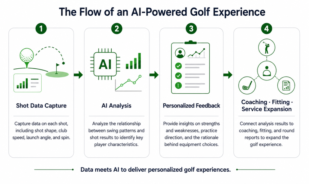 The Future of the Golf Industry in the AI Era 6